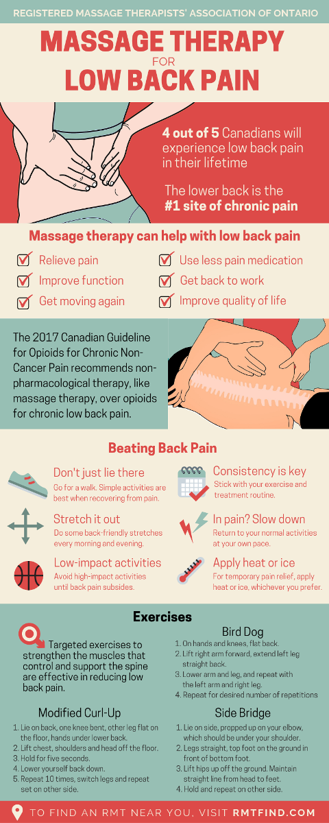 Image of massage therapy for low back pain